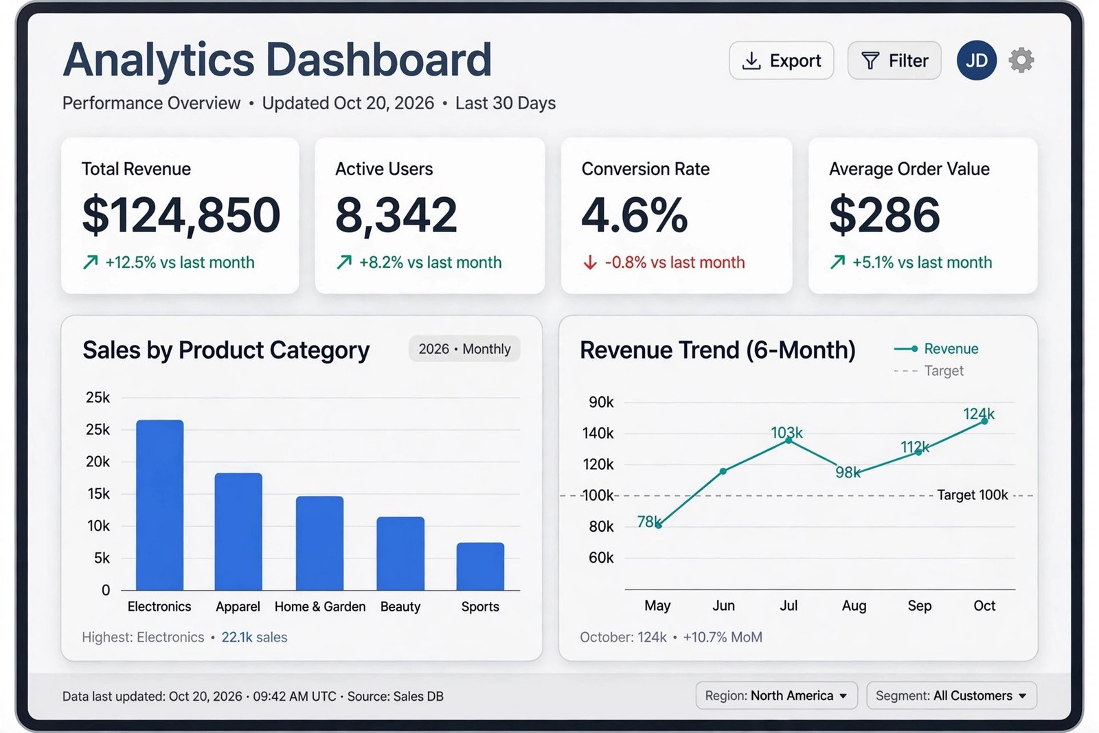 Charts generated following how to use ChatGPT for data analysis