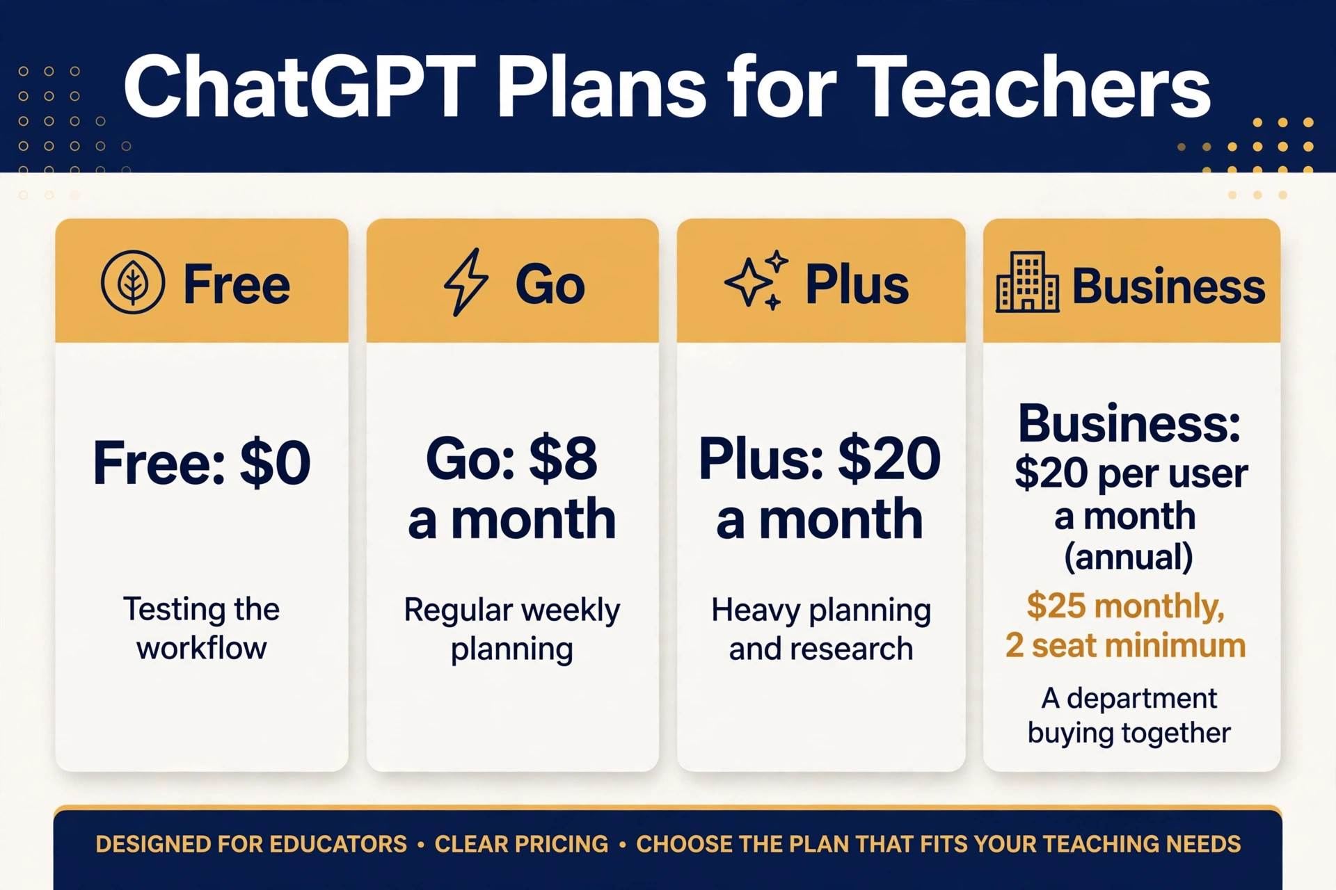 ChatGPT plan comparison for teachers by price and fit