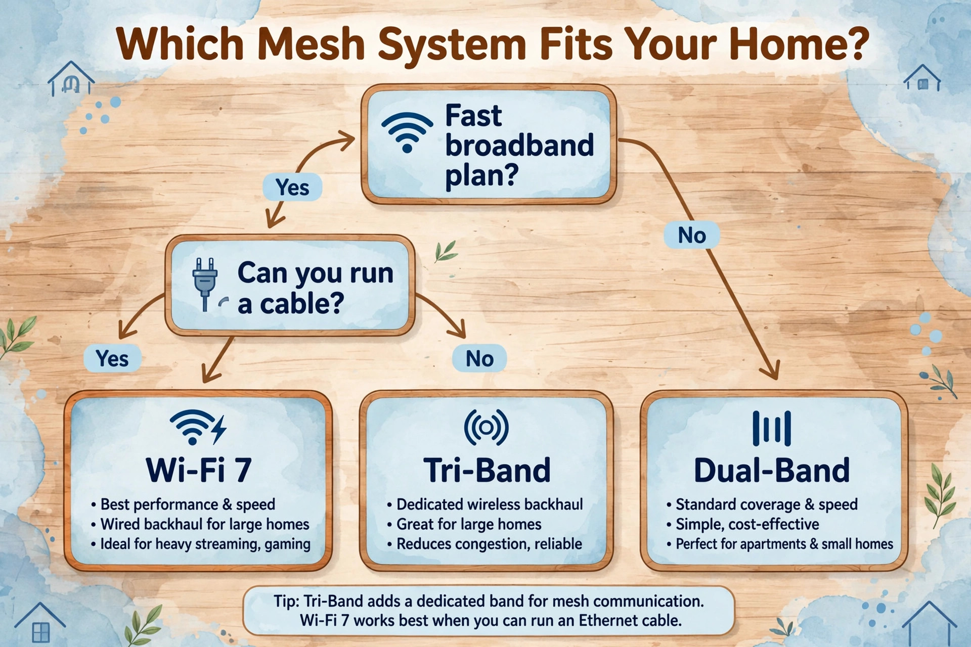 Mesh Wi-Fi choice flowchart