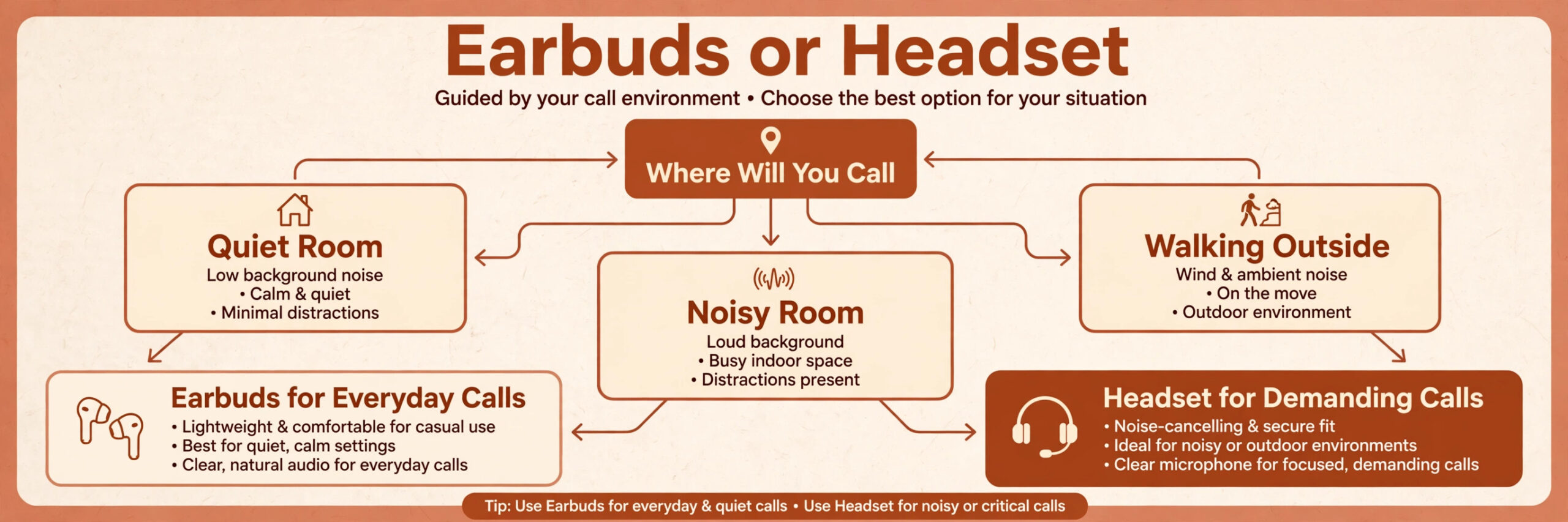 Flowchart for choosing earbuds or a headset by call environment
