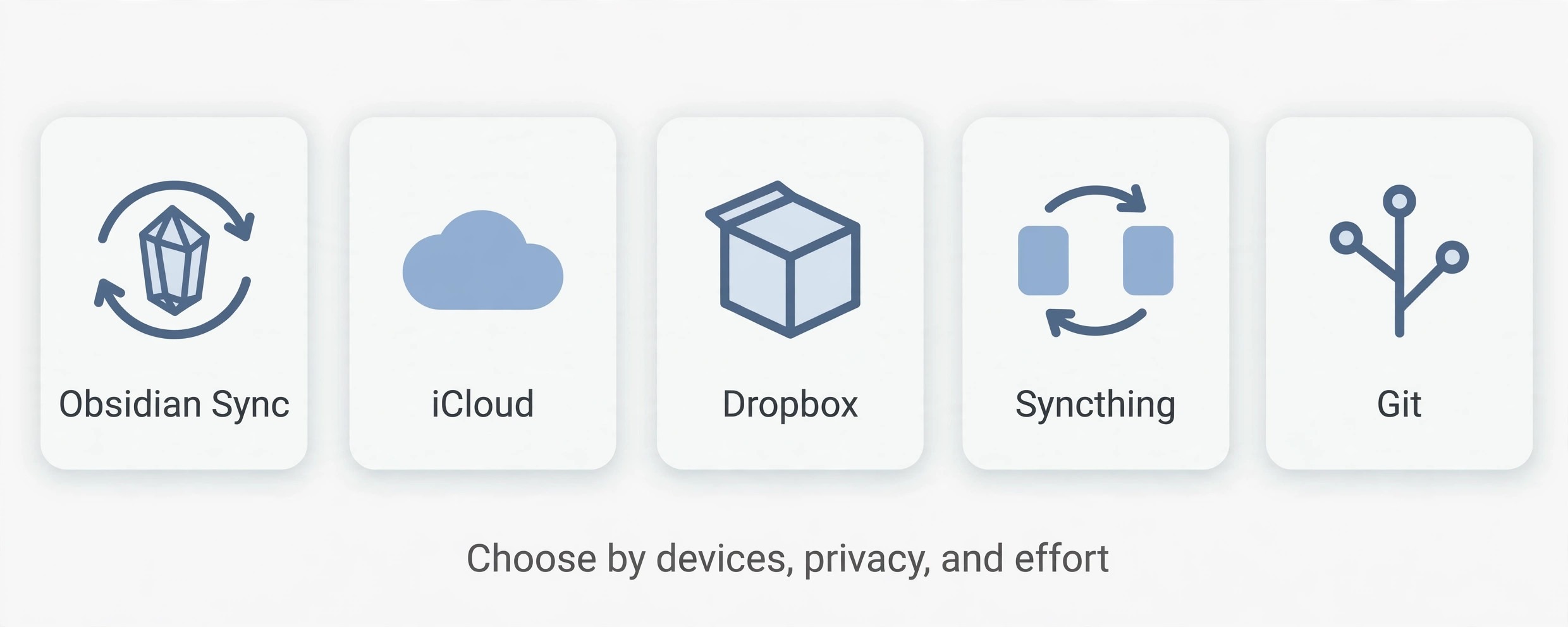Decision visual for choosing an Obsidian sync method