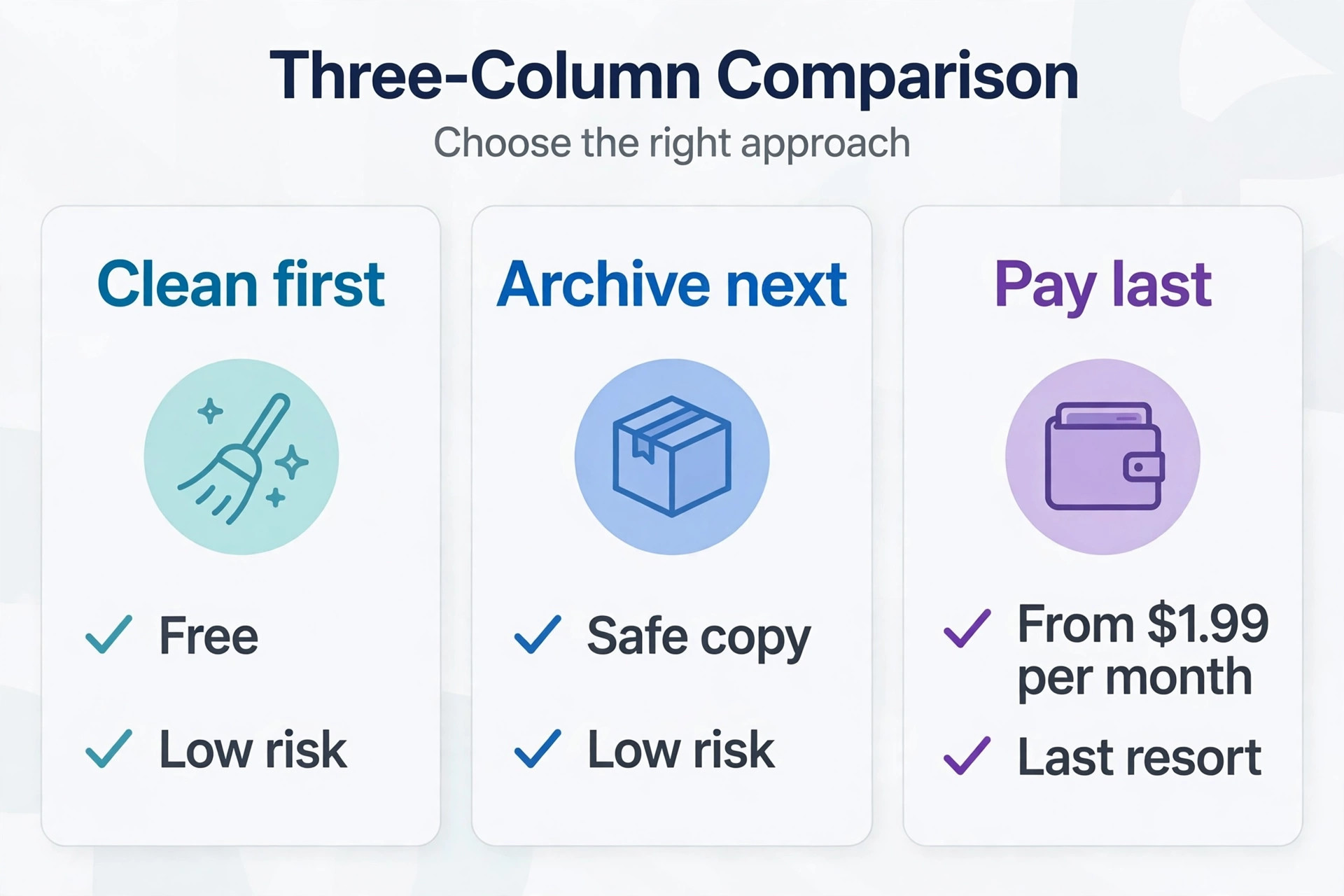 Comparison visual for cleaning archiving and paying for Drive storage