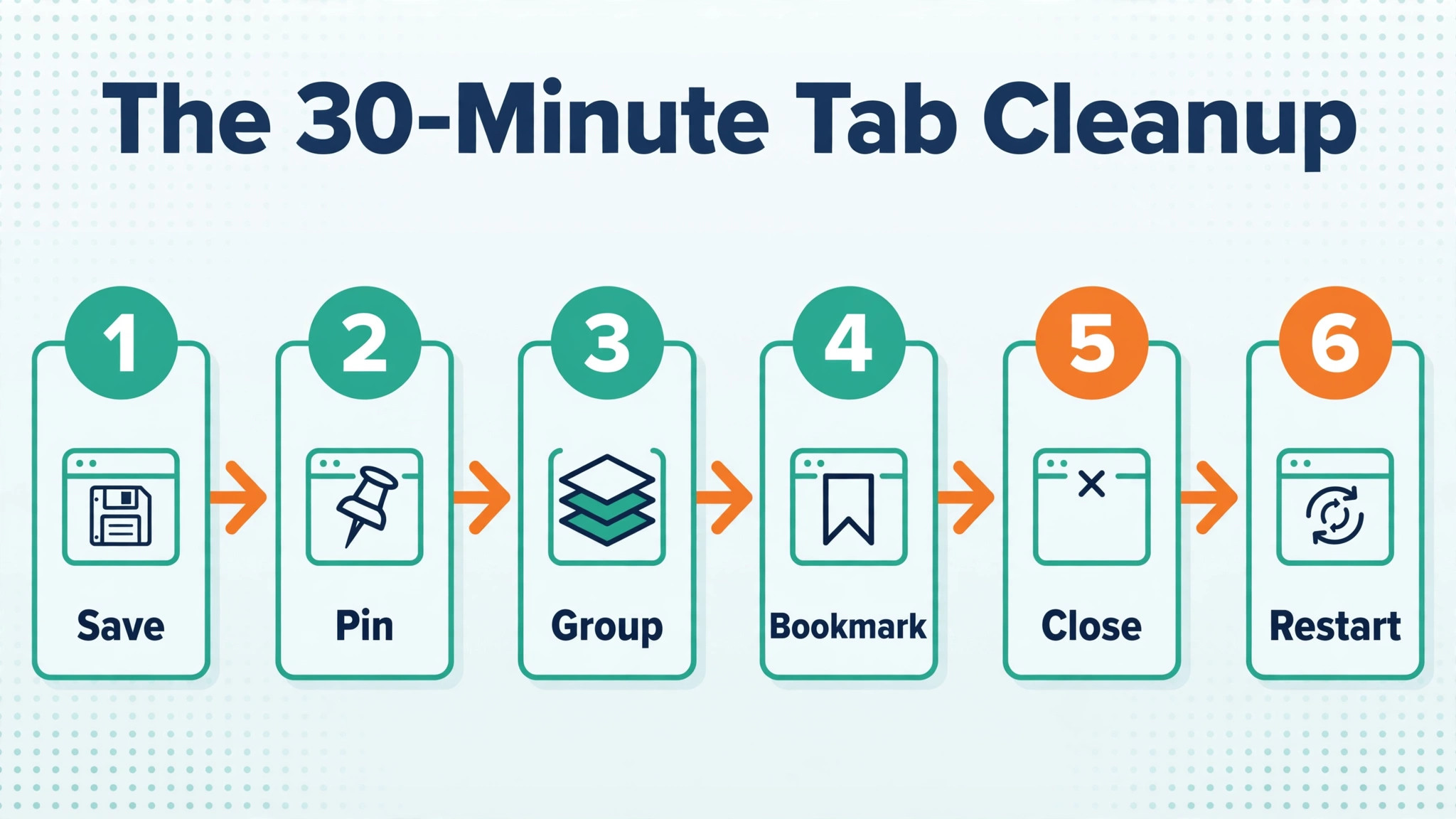 Chrome tab cleanup workflow steps infographic