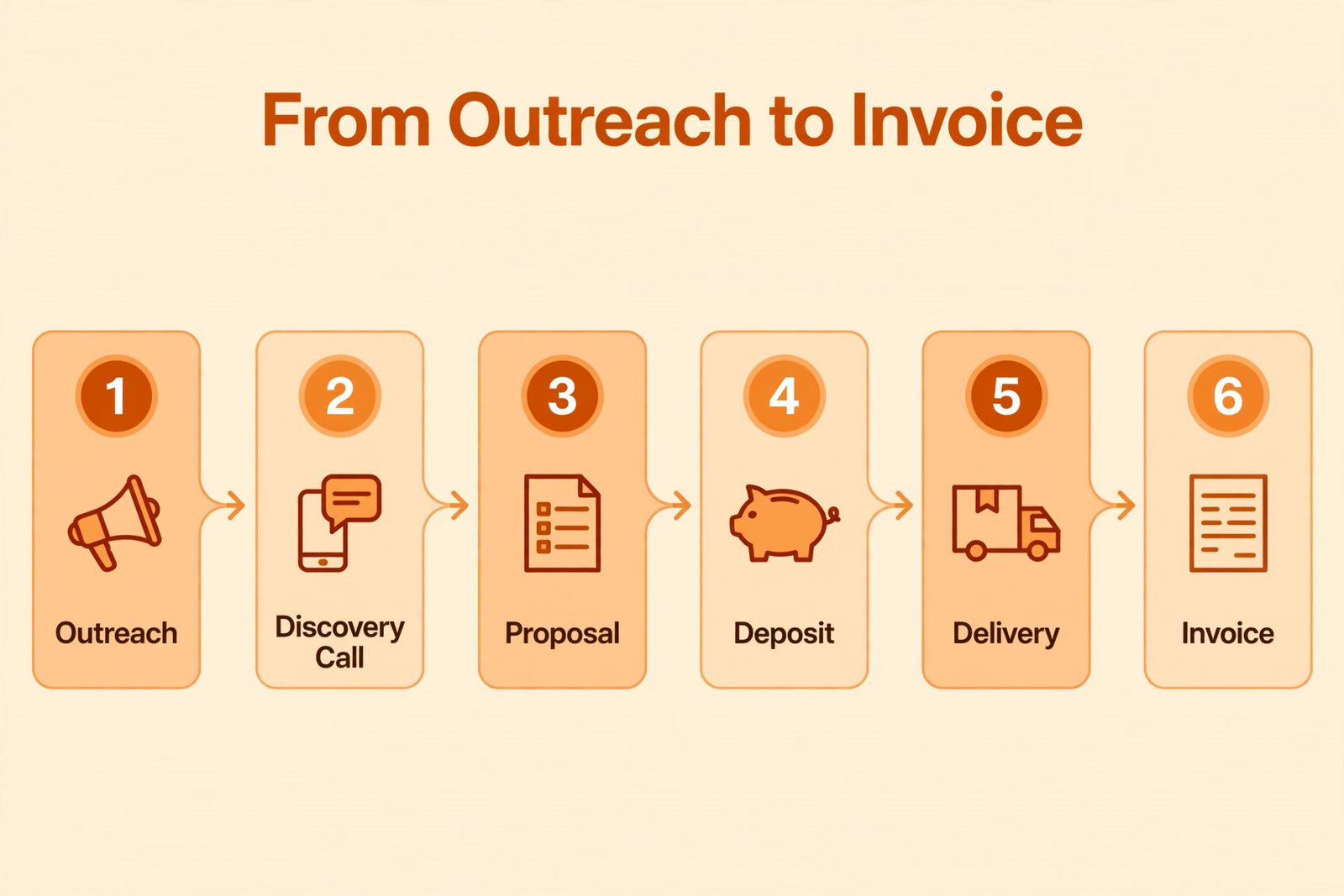 Freelance design client workflow from outreach to invoice
