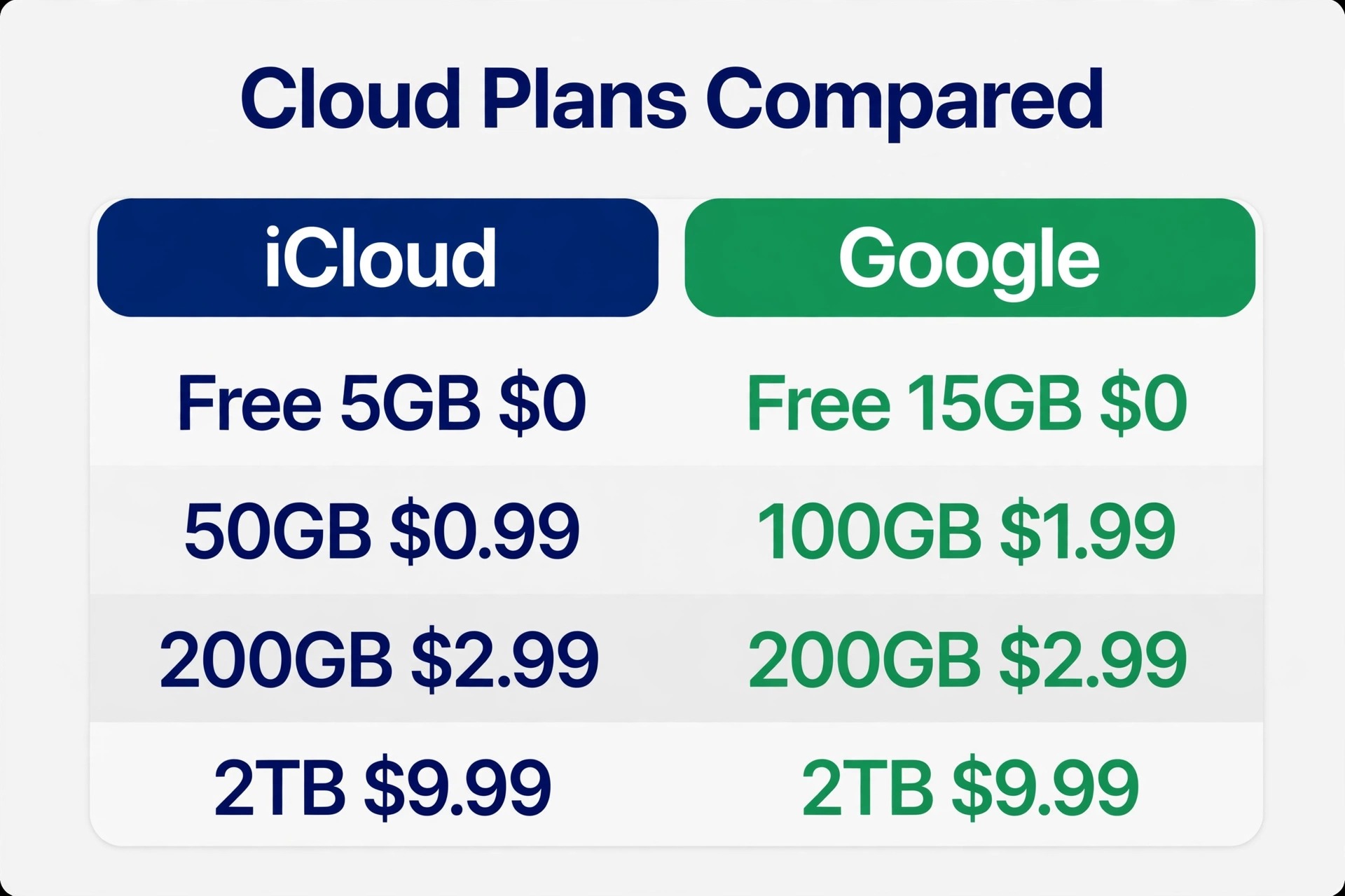 Cloud storage price and library size comparison
