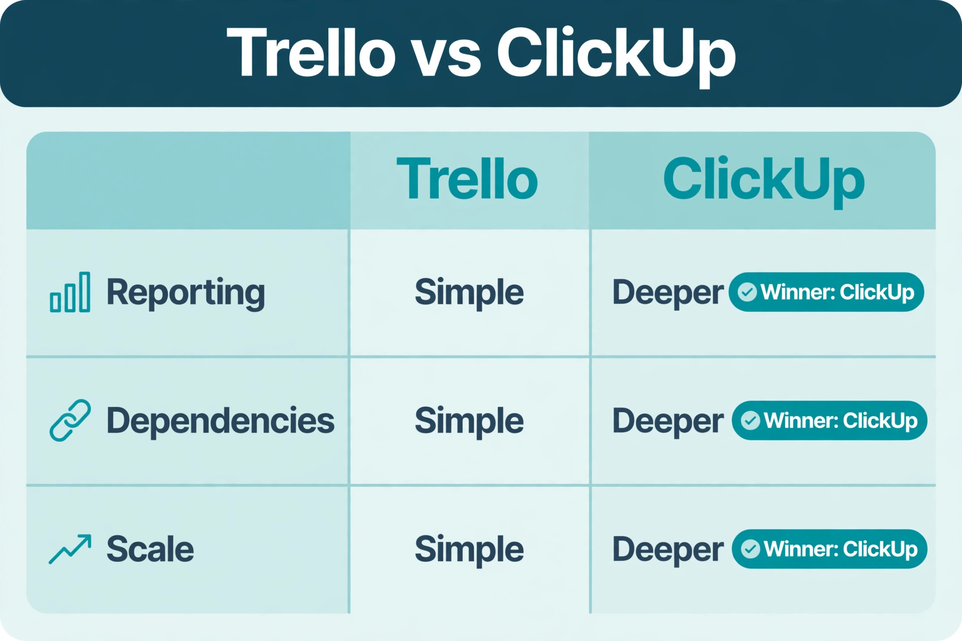 Trello versus ClickUp comparison on reporting dependencies and scale
