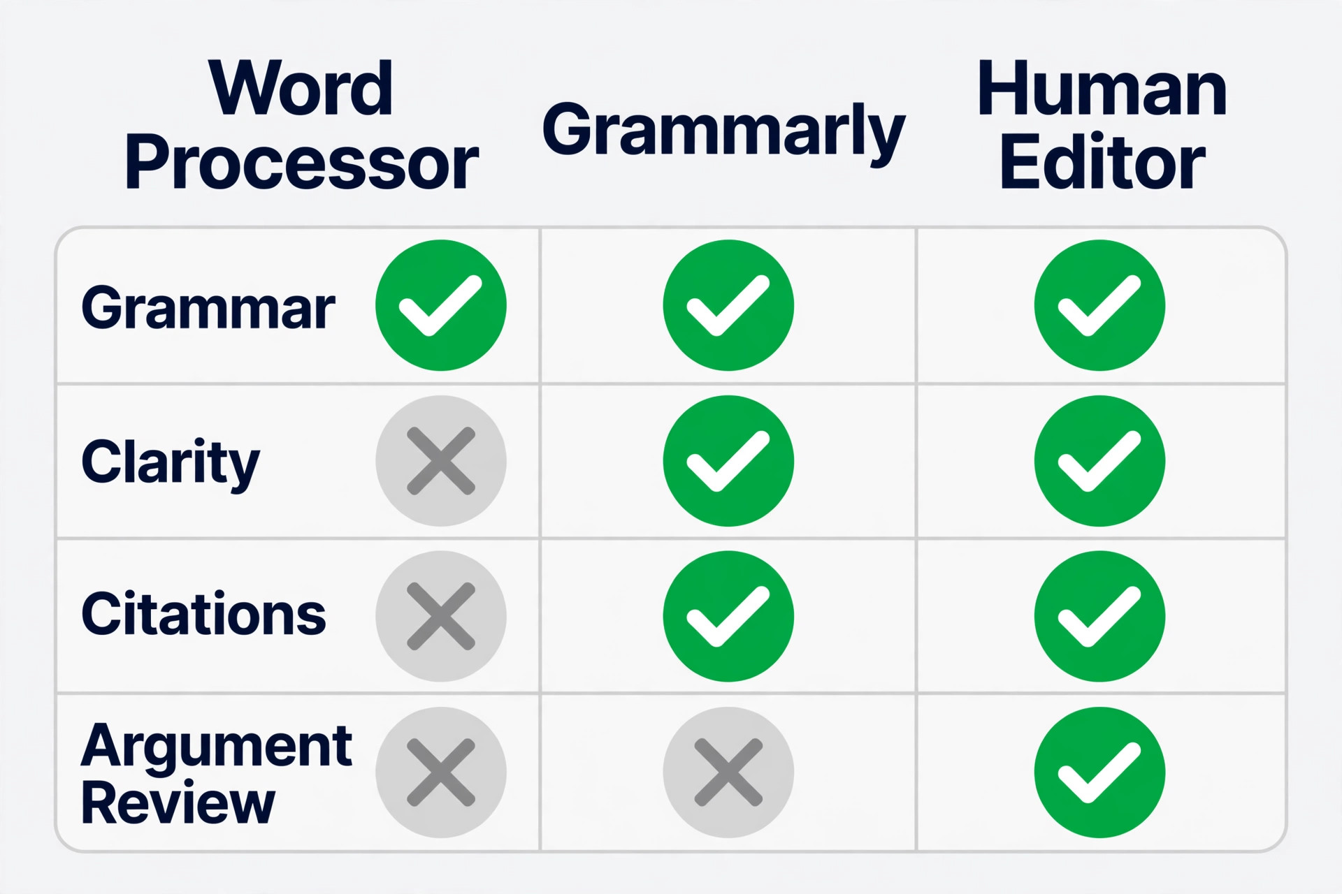 Word processor versus Grammarly versus human editor comparison
