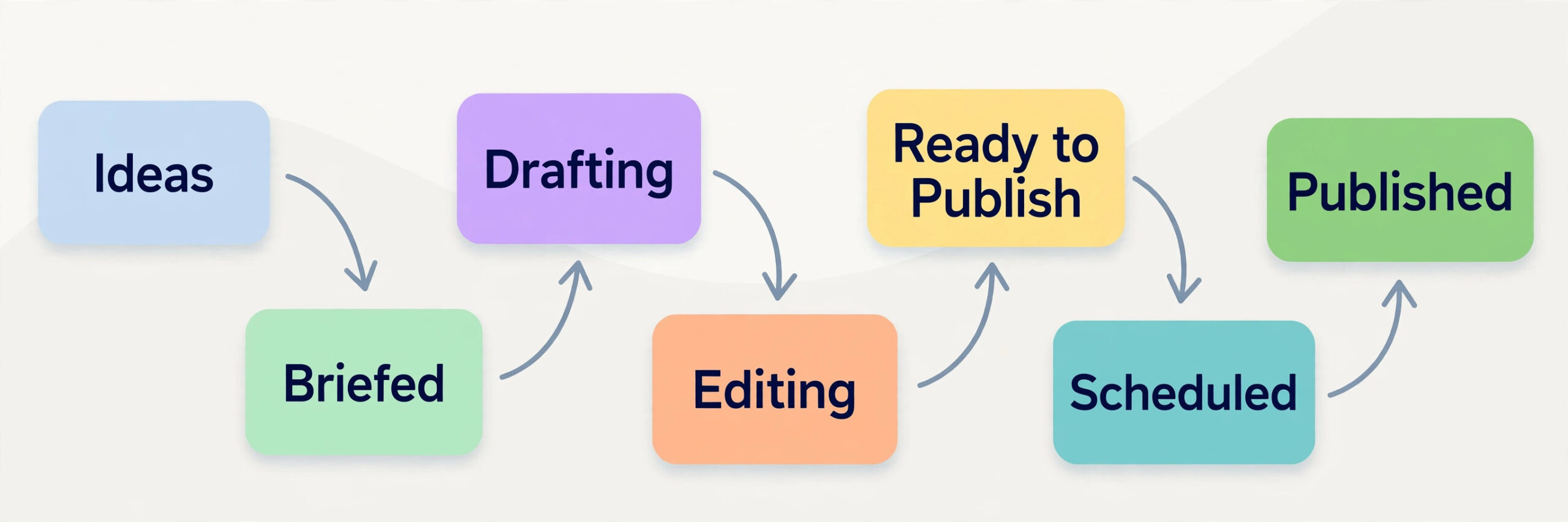 Trello content card workflow from idea to published
