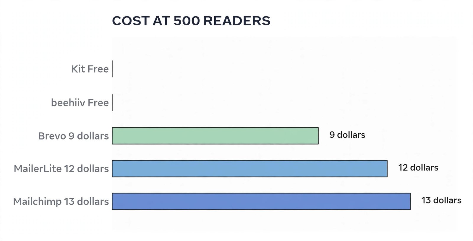 Newsletter tool cost chart by list size