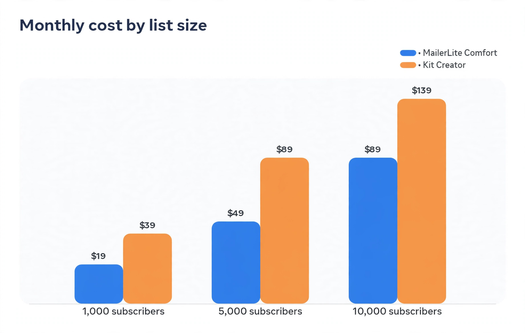 Monthly cost by list size