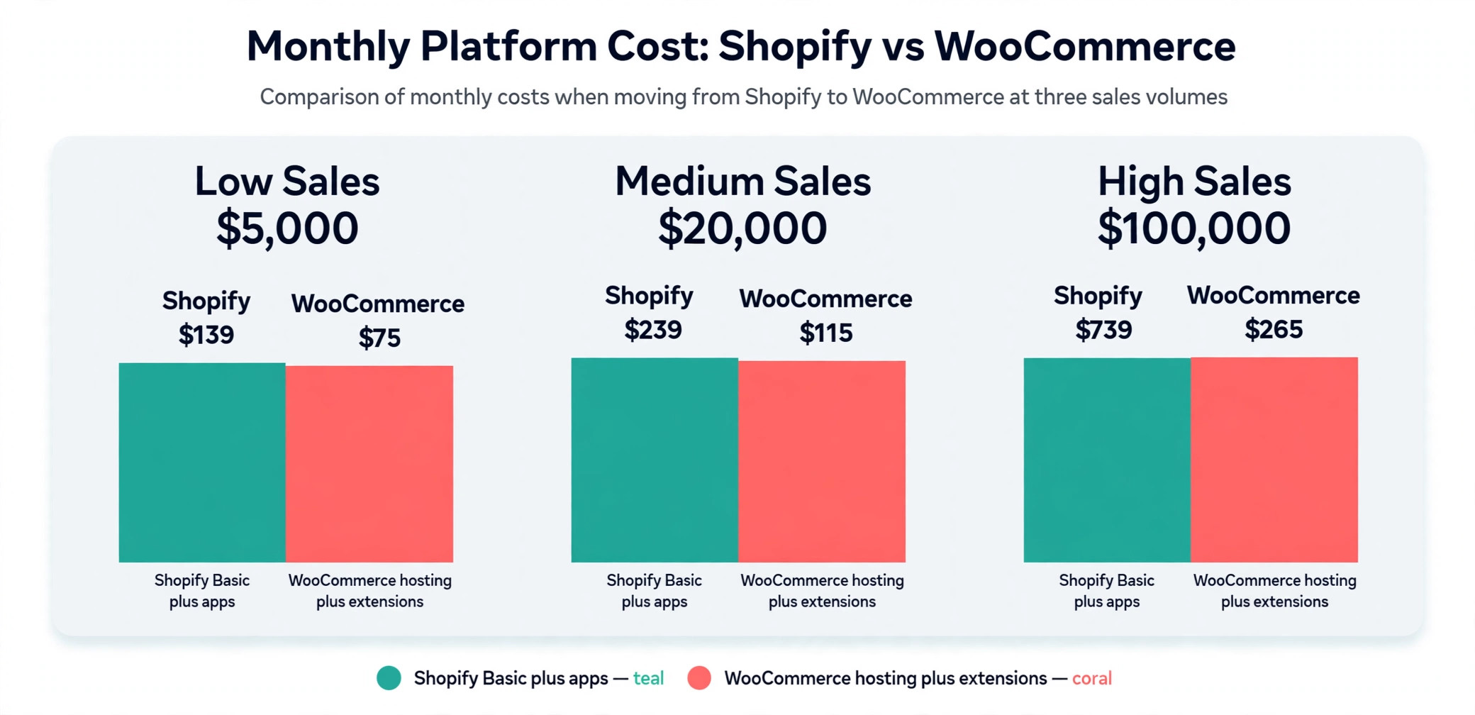 Cost chart comparing Shopify and WooCommerce at three sales levels