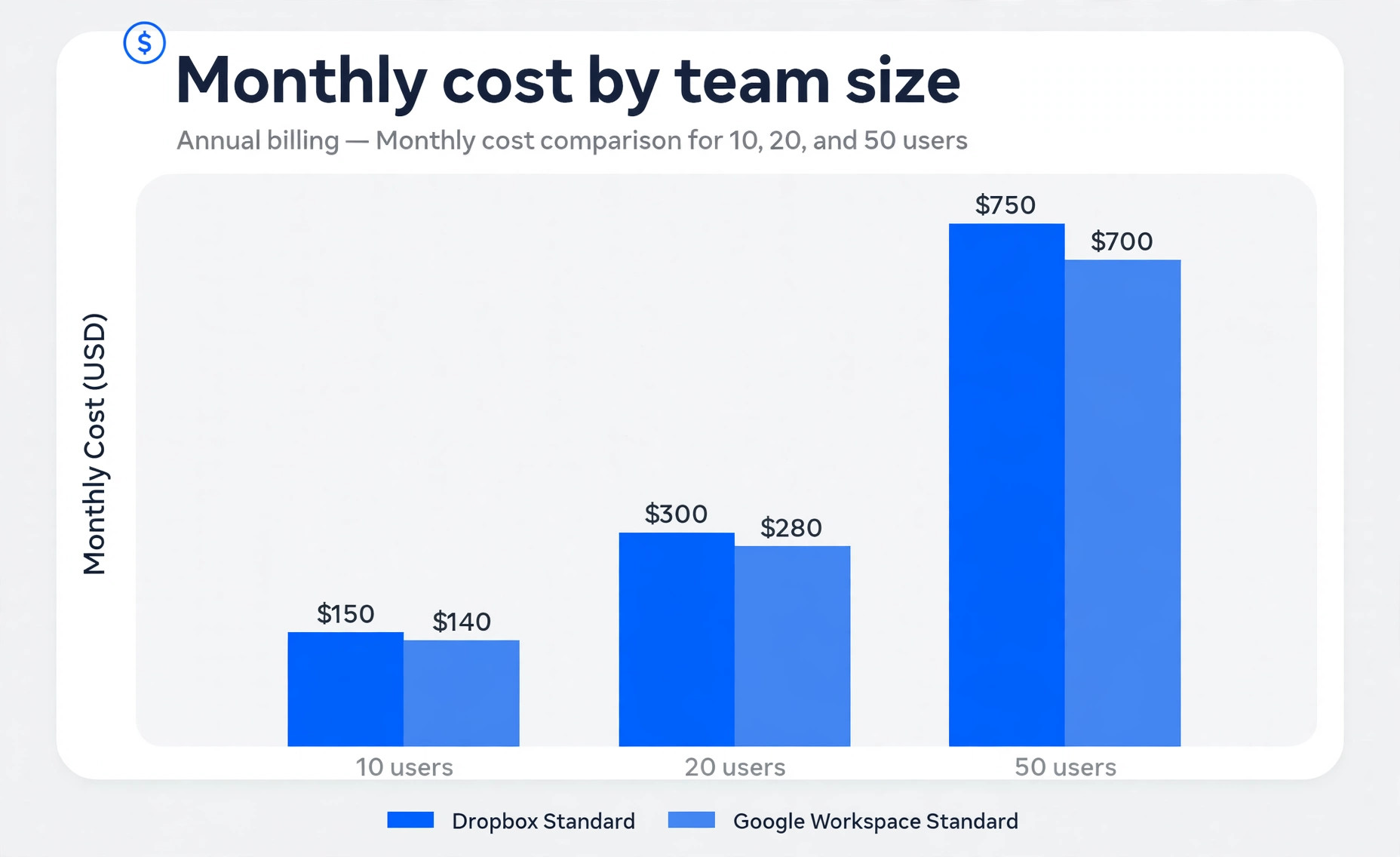Cost chart comparing Dropbox and Google Workspace by team size