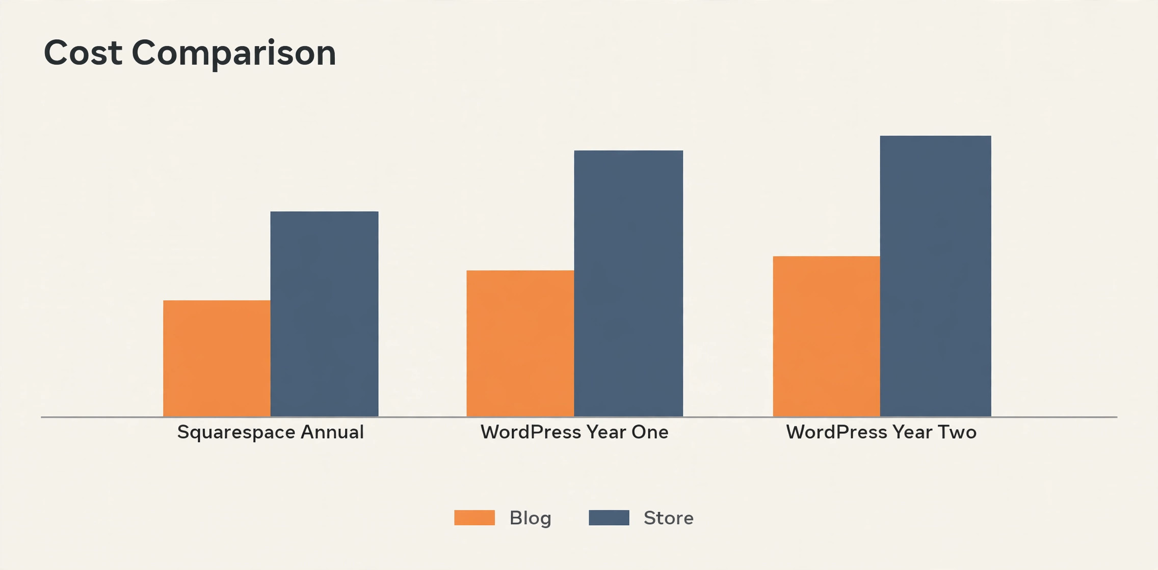 Cost chart comparing Squarespace and WordPress over two years