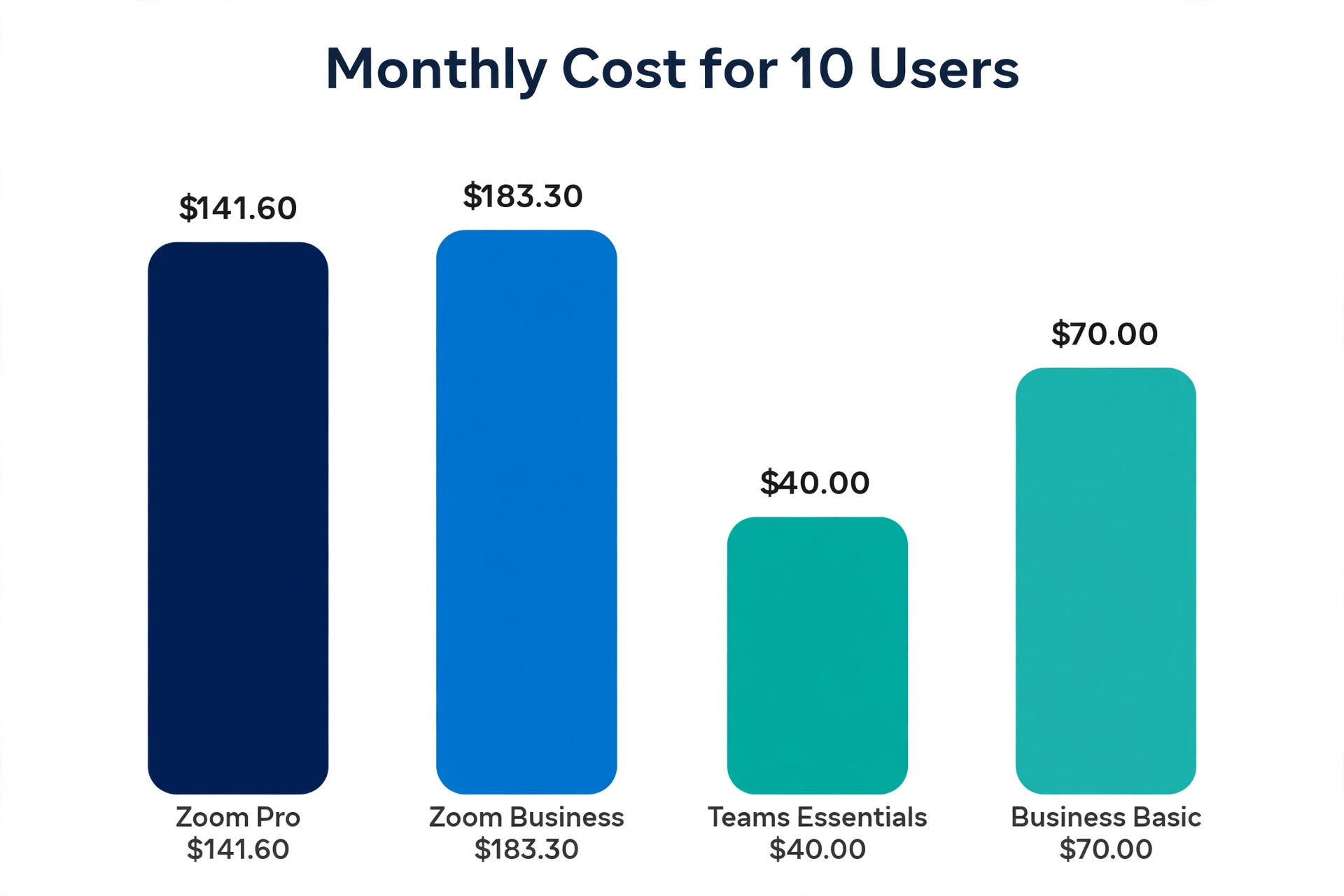 Data visual comparing Zoom and Teams costs for 10 users