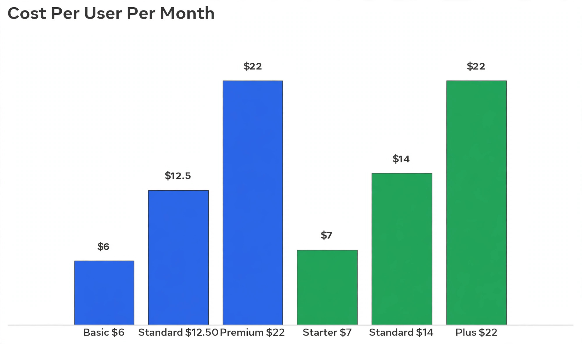 Microsoft 365 and Google Workspace cost per user chart