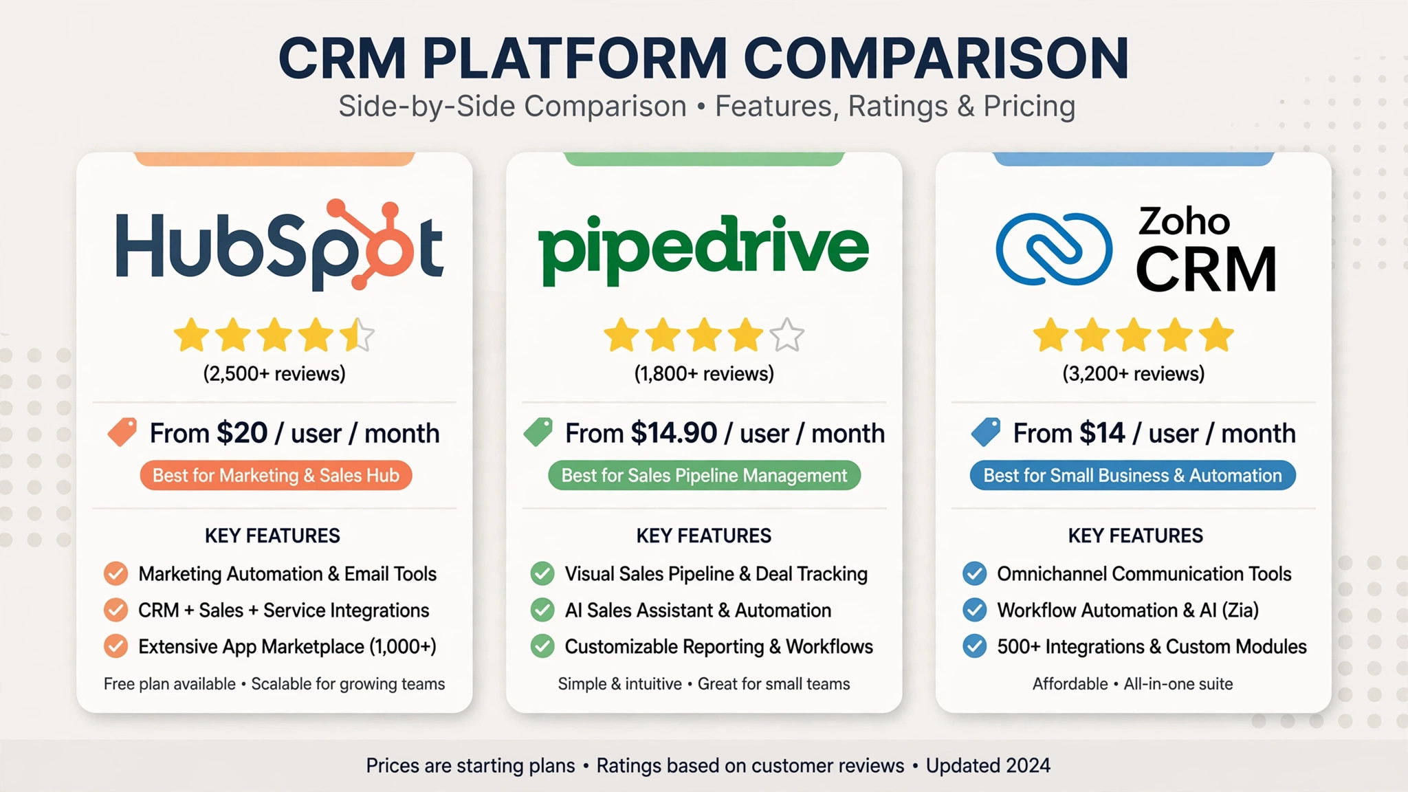 Comparing the best CRM software for small business by price and rating