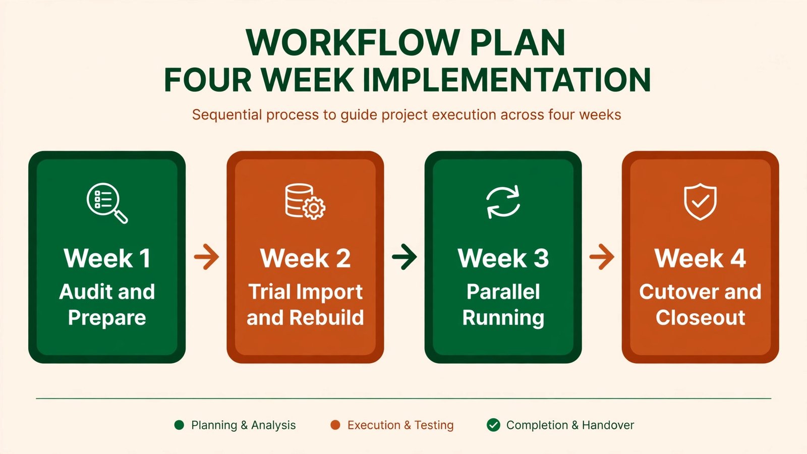 Four week HubSpot to Zoho CRM cutover workflow diagram