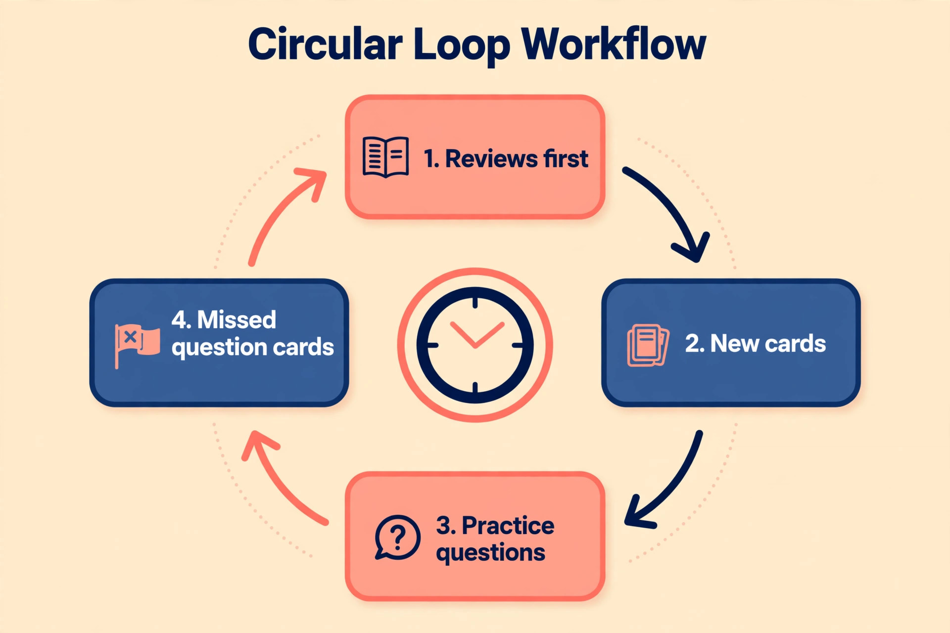 Daily Anki revision workflow from reviews to practice questions