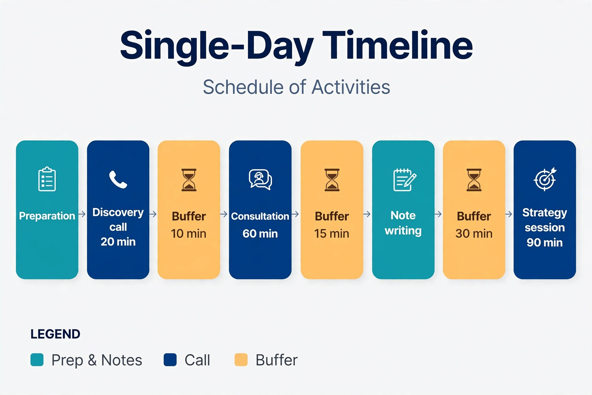 Daily timeline showing buffers between consultation calls