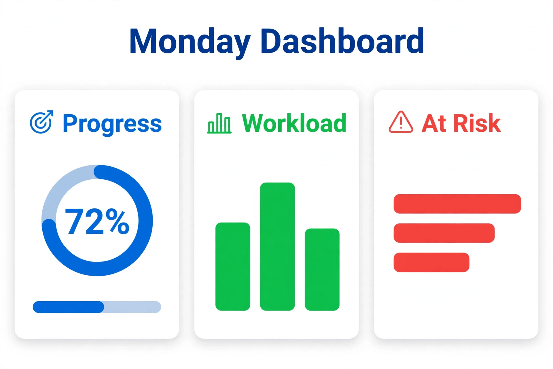 Monday dashboard mockup for migrated projects