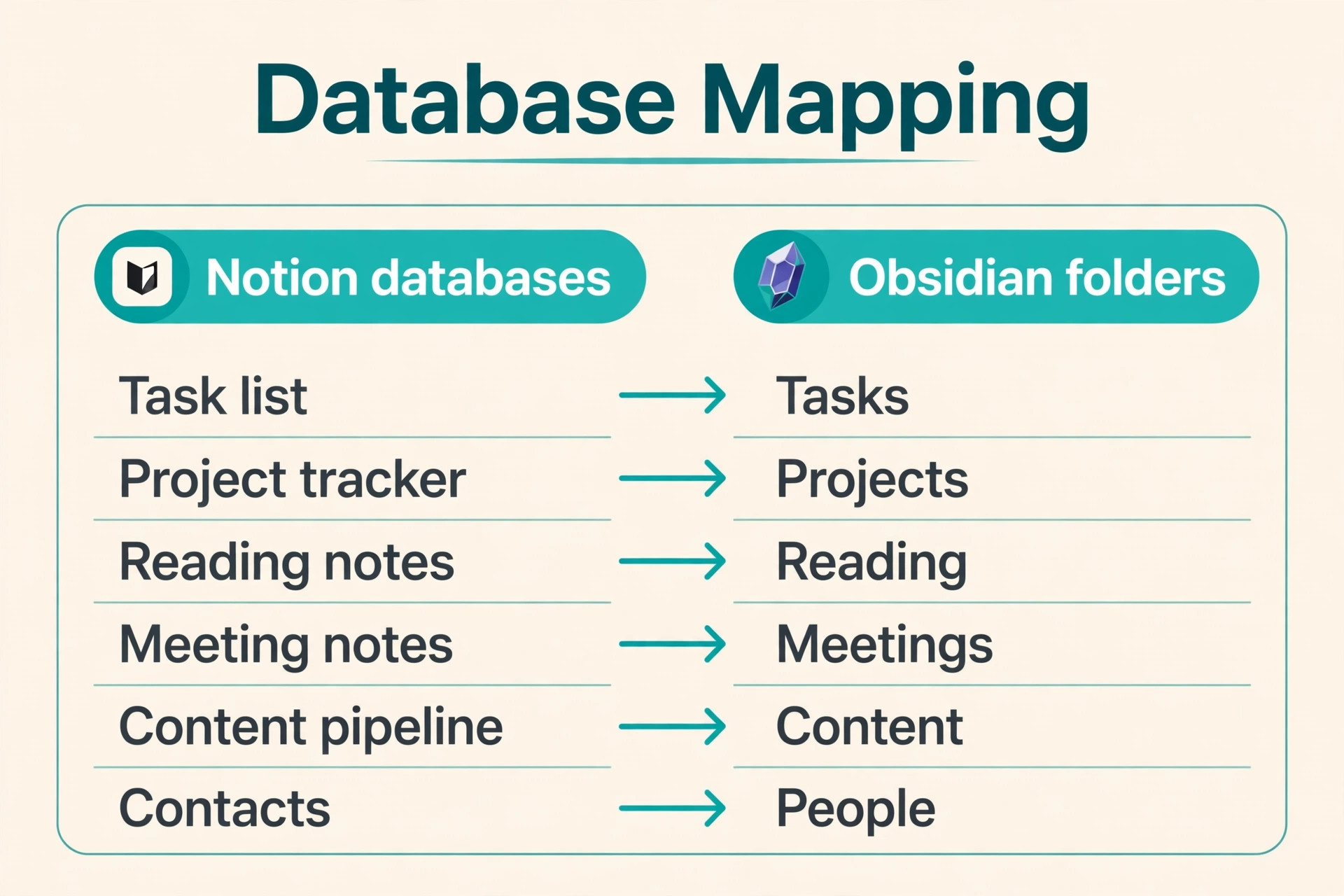 Notion database to Obsidian folder mapping diagram