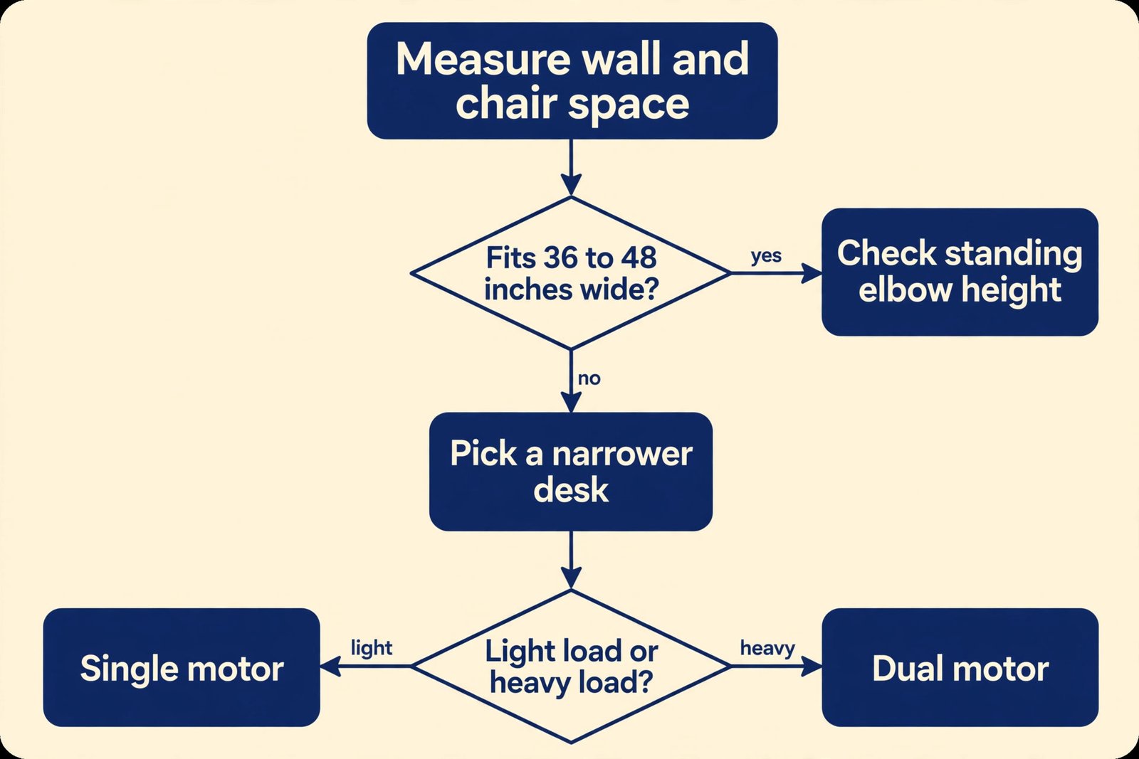 Standing desk decision flowchart for small apartments