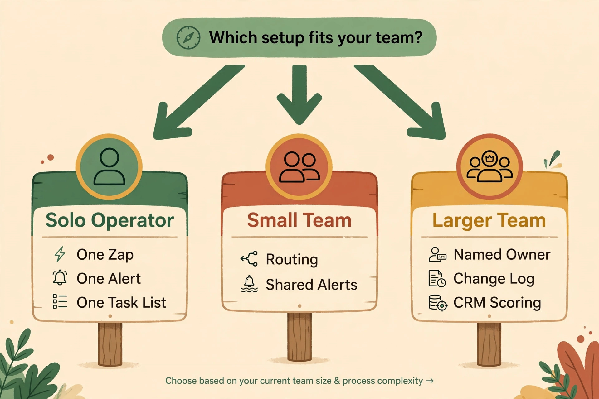 Decision guide for lead follow-up setup by team size