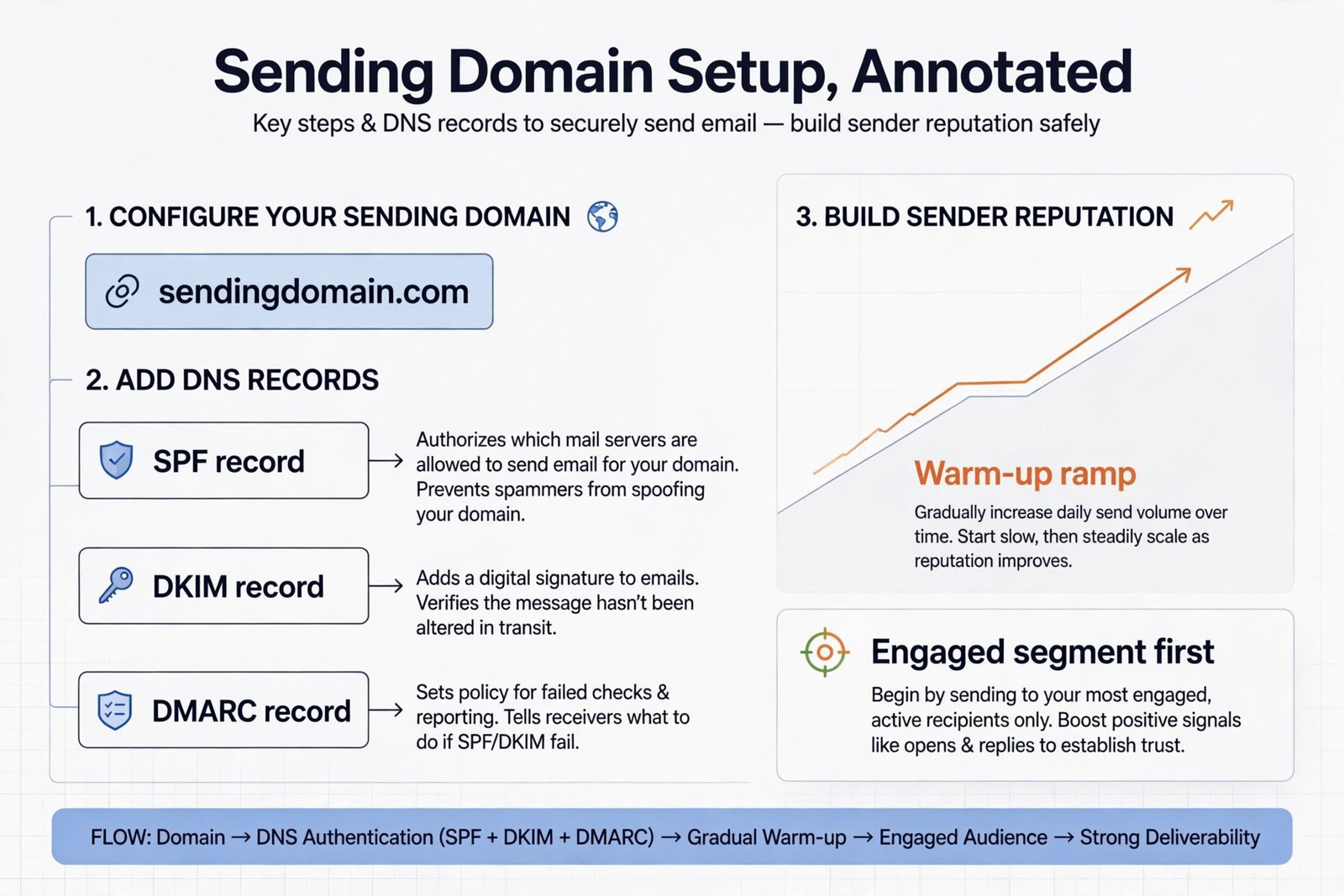 Annotated email deliverability setup diagram
