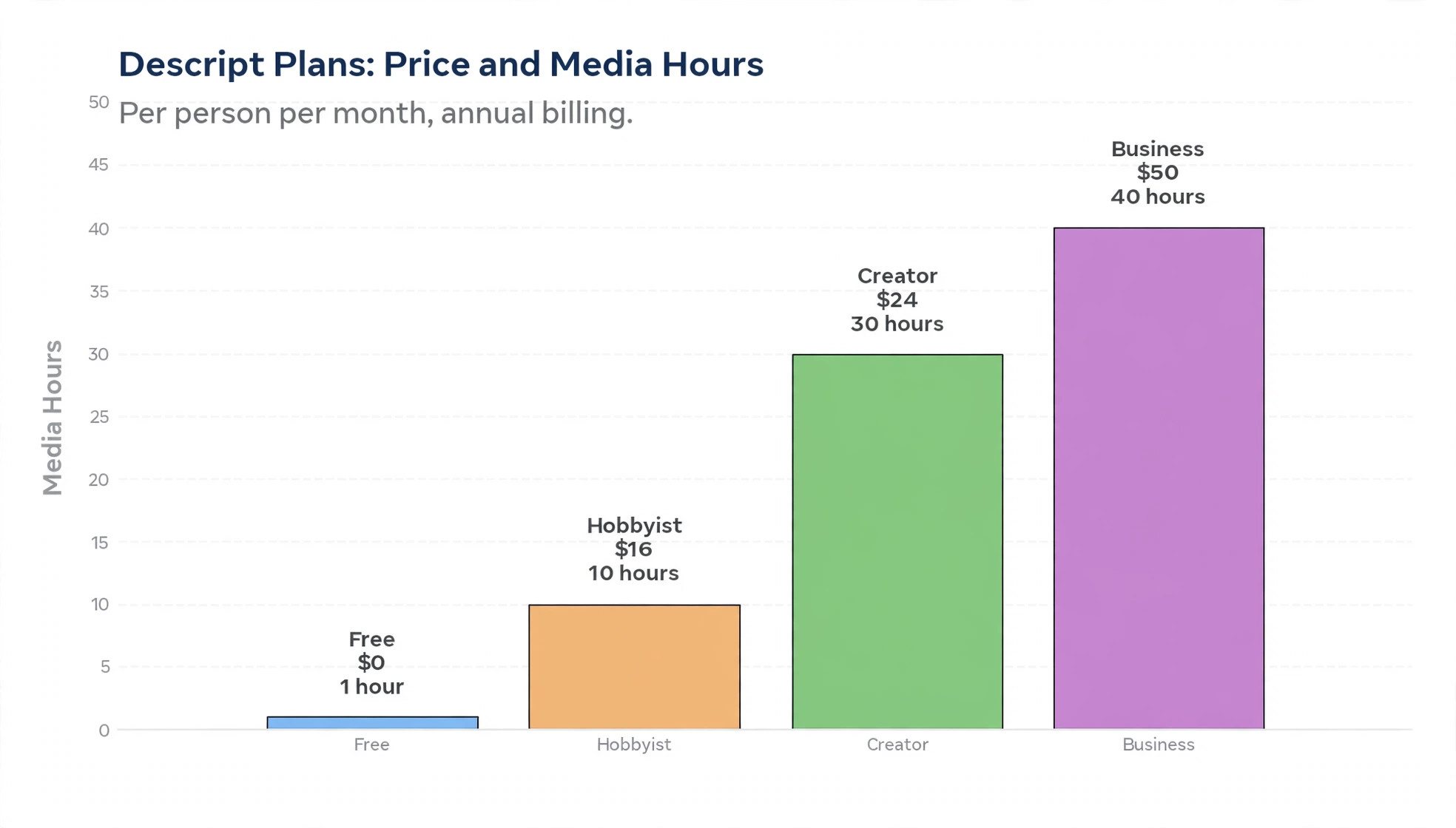 Chart comparing Descript plan prices and monthly media hours