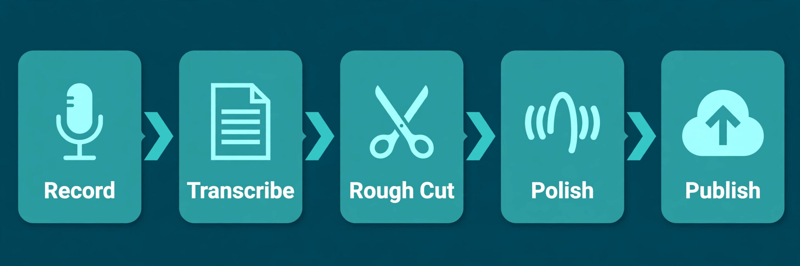 Descript podcast workflow from recording to publishing in five stages