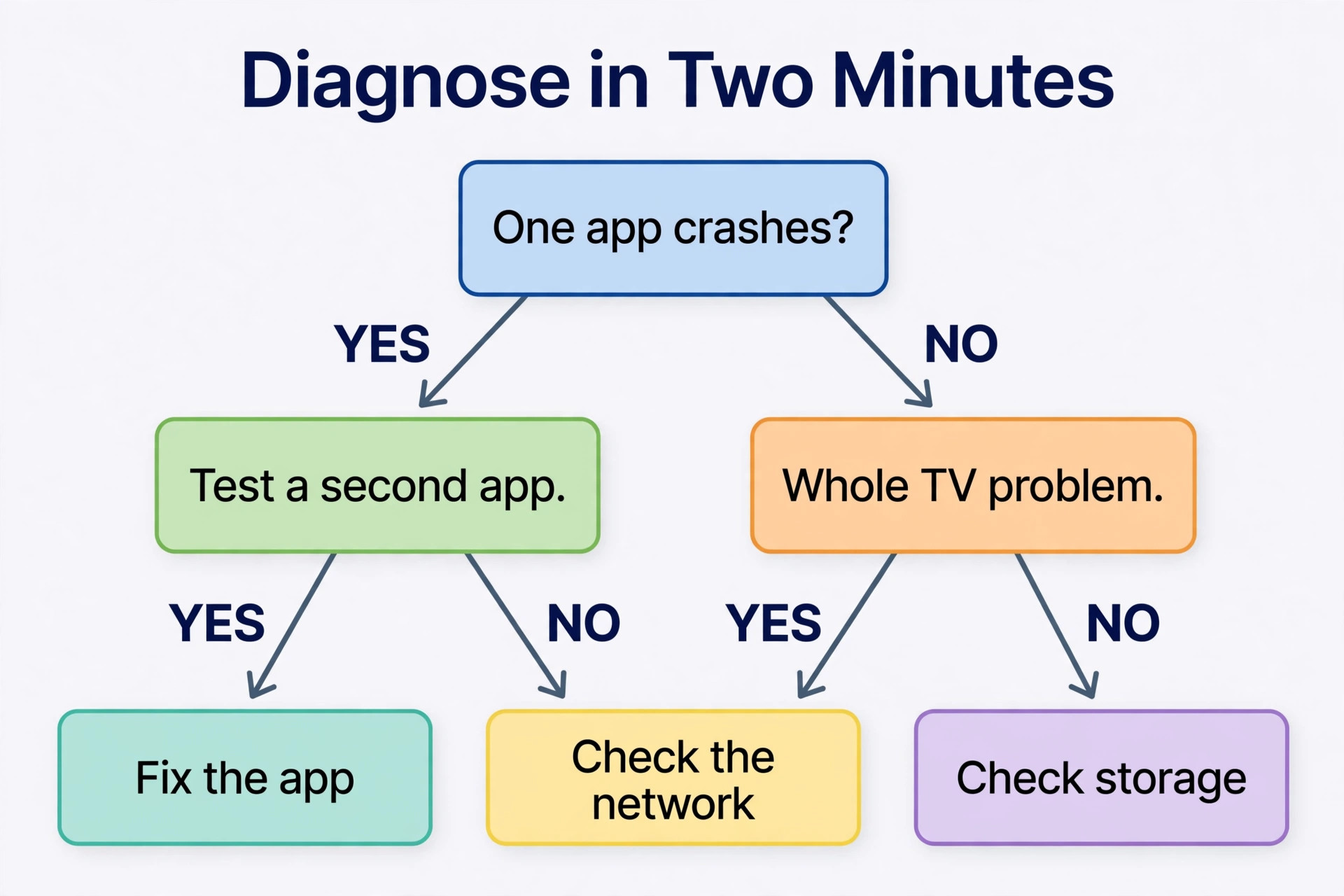 Smart TV crash diagnosis flowchart