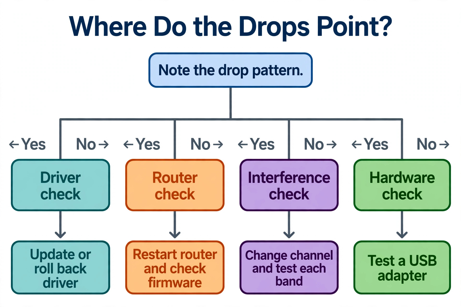 Wi-Fi drop diagnosis flowchart by cause