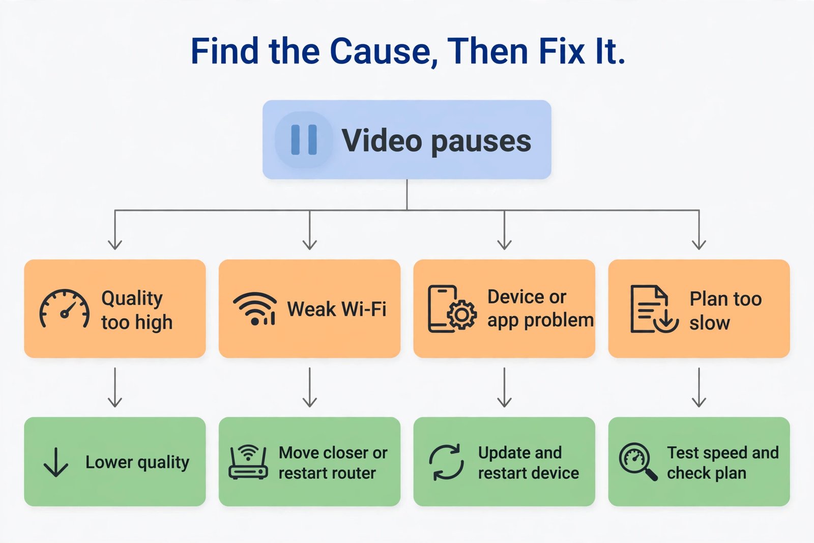 YouTube buffering diagnosis flowchart from symptom to fix