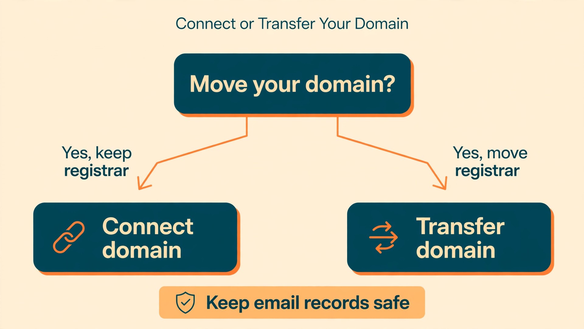 Decision steps for connecting or transferring a domain