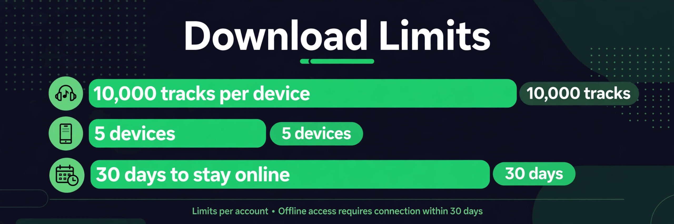 Chart of Spotify download limits