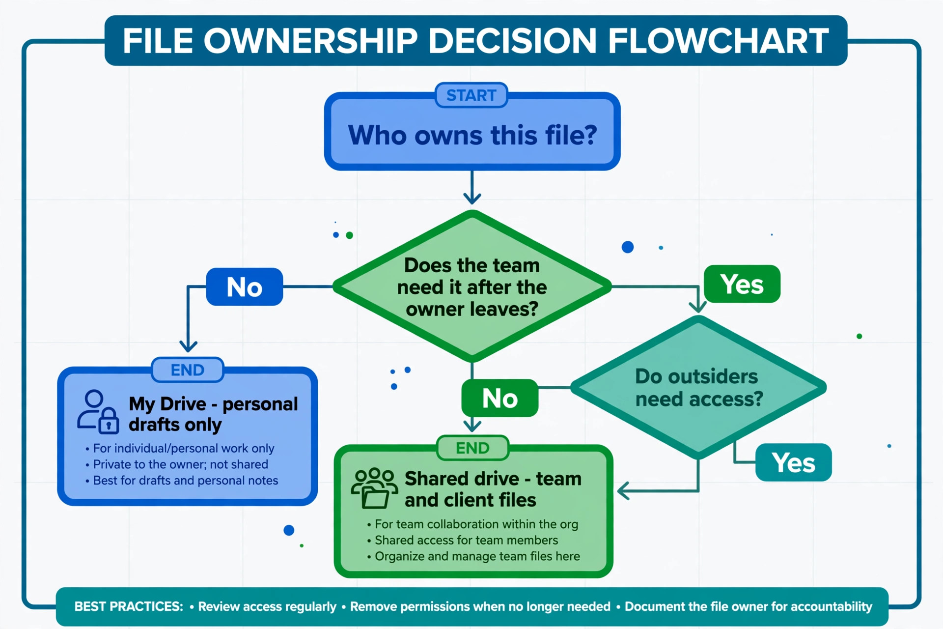 Flowchart for choosing My Drive or Shared drives