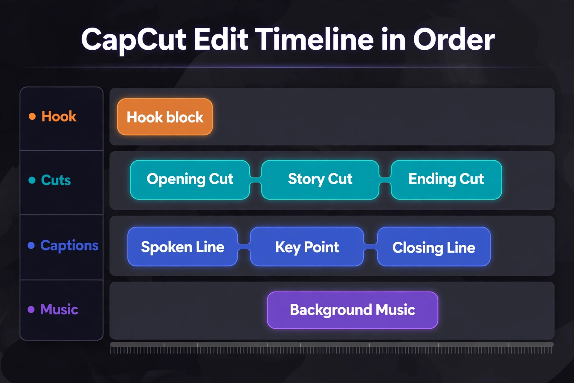 CapCut editing timeline for a YouTube Short