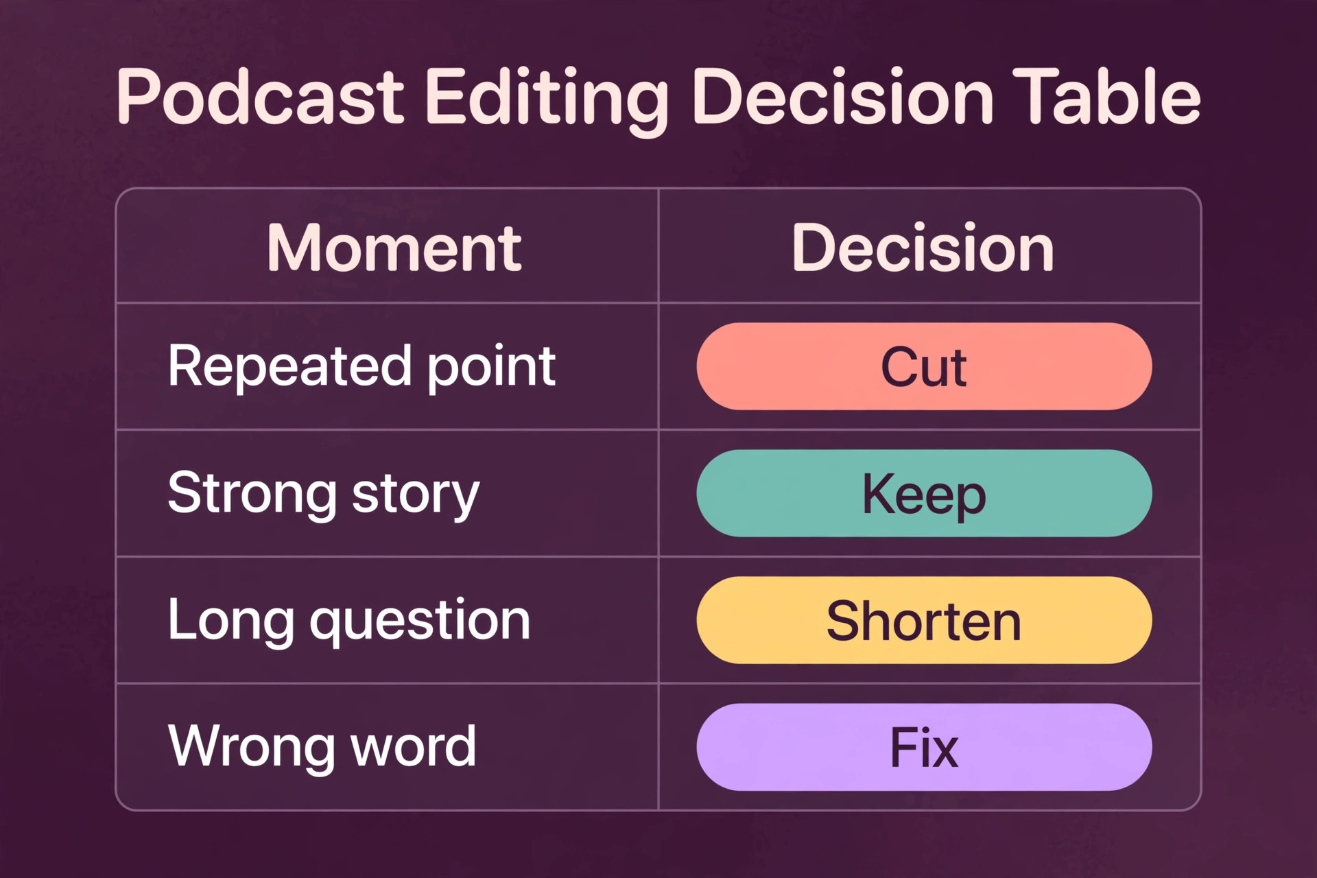 Podcast editing decision table for cut keep shorten and fix choices