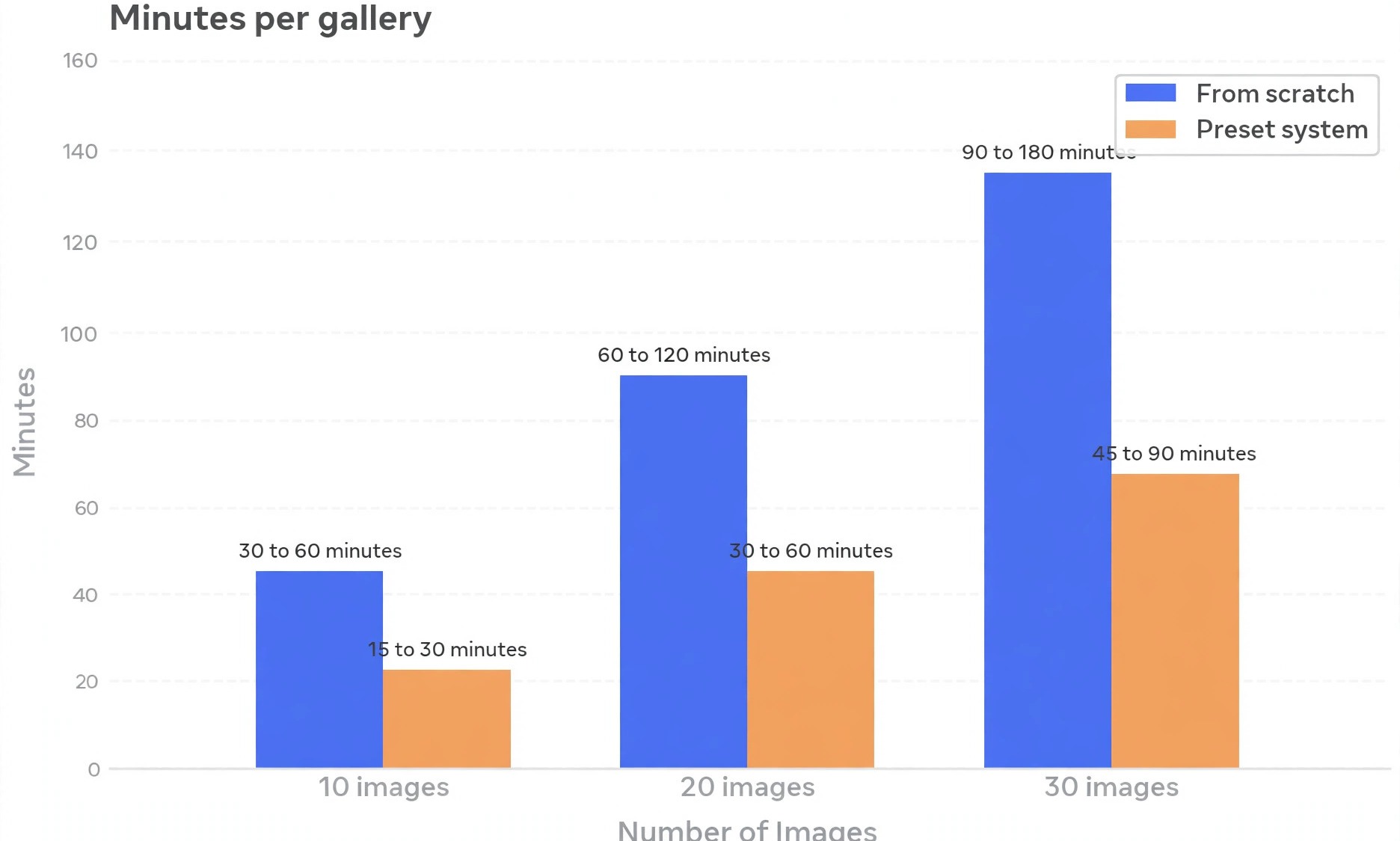 Chart comparing editing time with and without presets