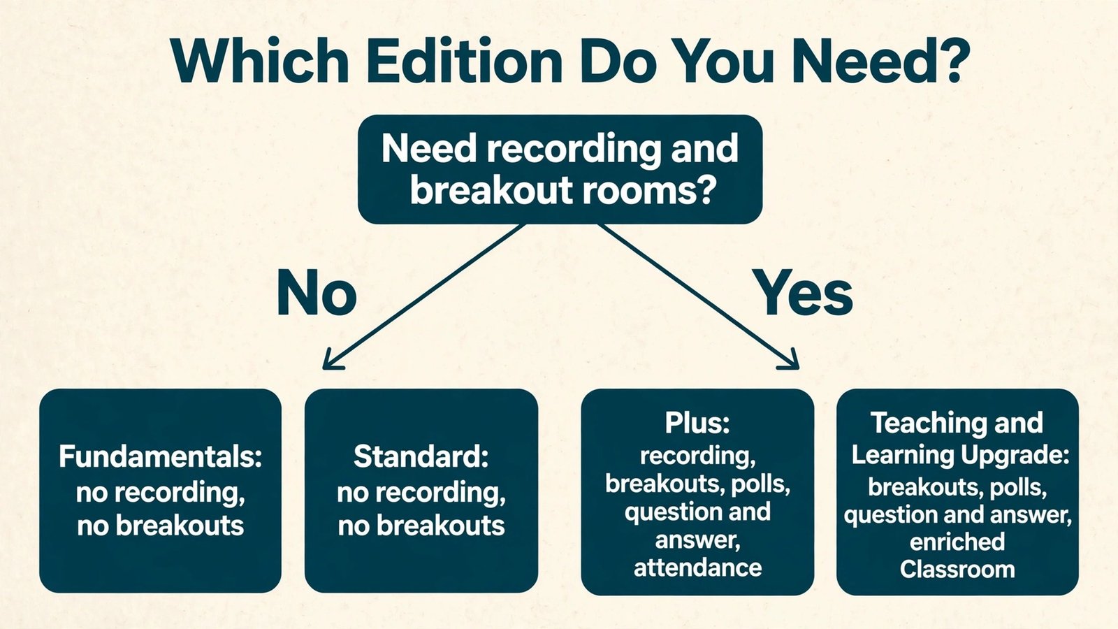 Flowchart for choosing a Google Workspace for Education edition
