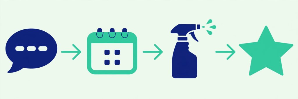 Flat vector illustration of a cleaning business workflow from enquiry to review