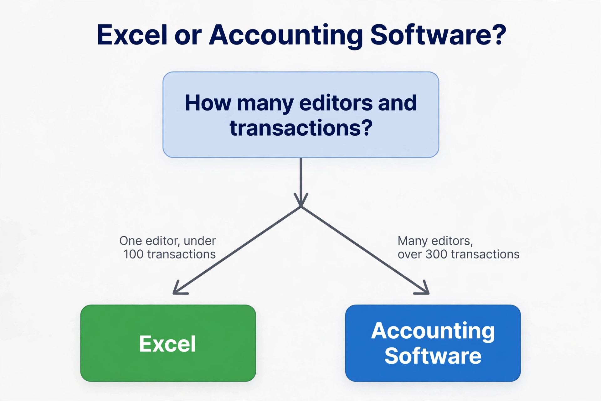 Flowchart for choosing Excel or accounting software