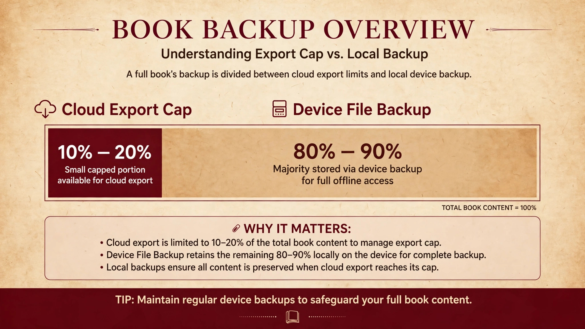 Data visual of Kindle export cap versus device file coverage