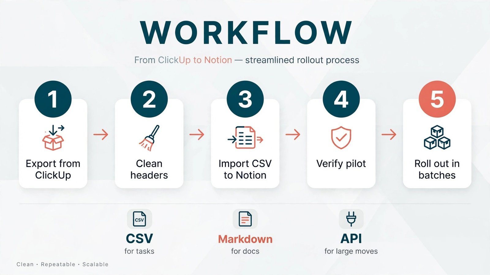 ClickUp export to Notion import workflow diagram