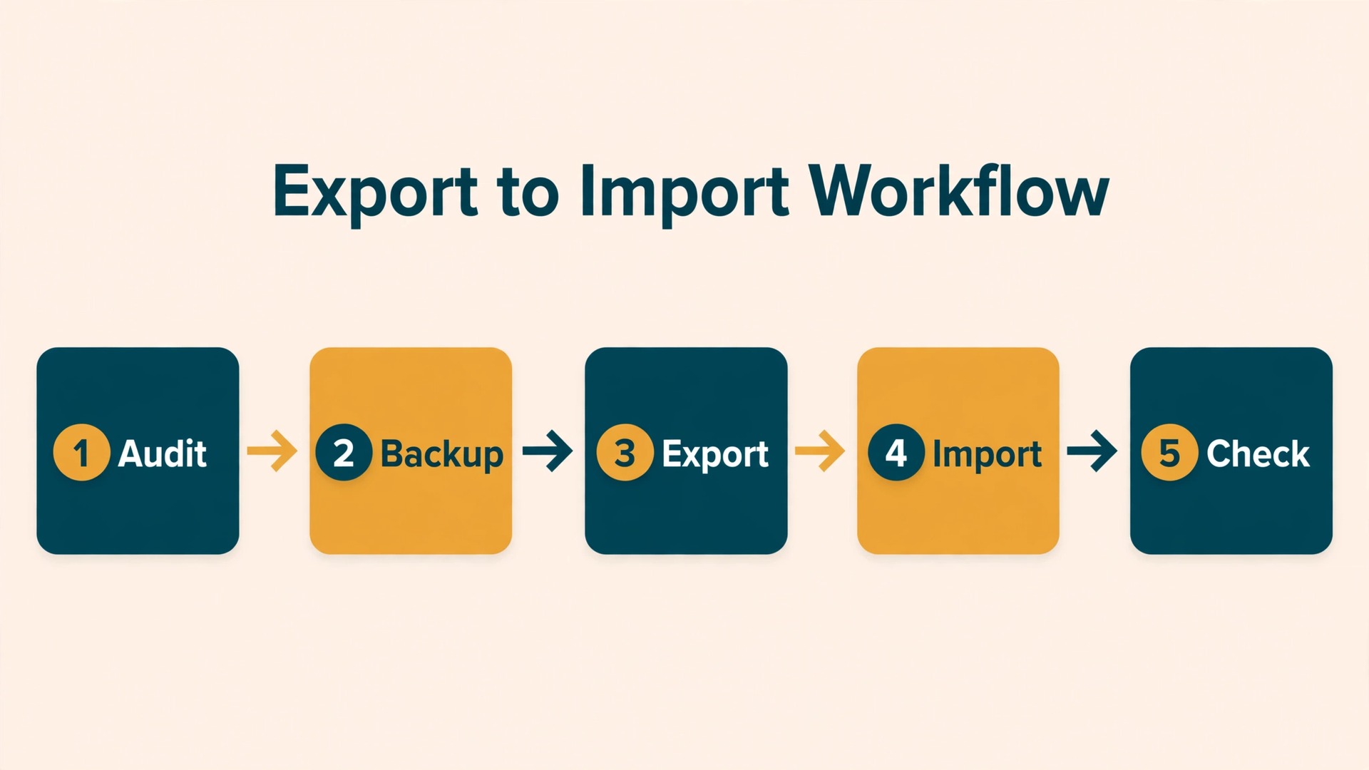 Step by step workflow for exporting WordPress content and importing it into Ghost