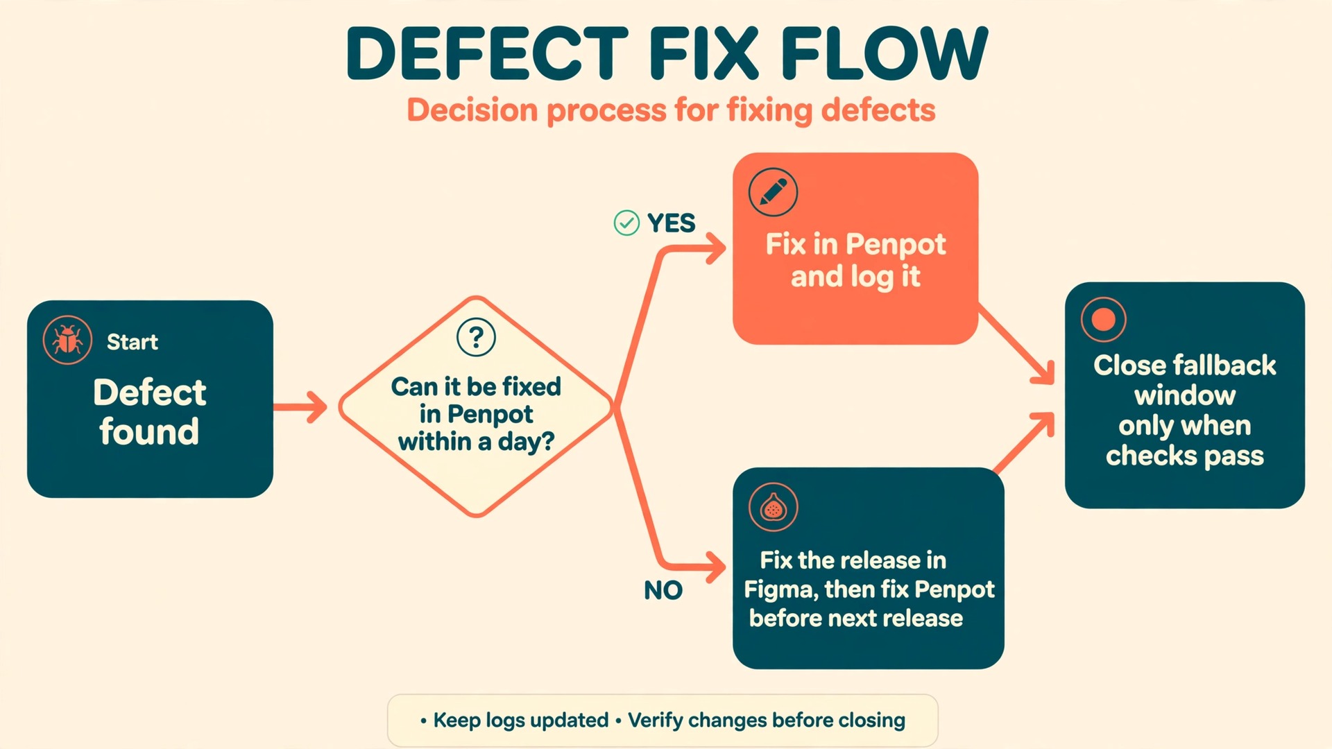 Flowchart of the fallback decision for a migration defect