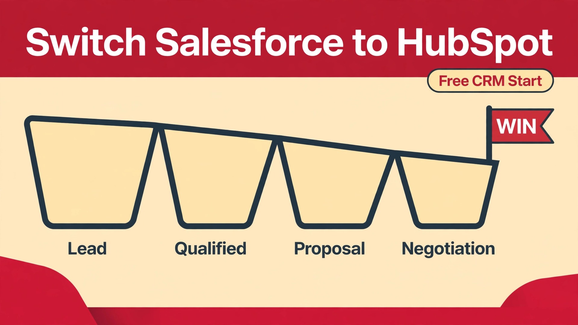 switch Salesforce to HubSpot small business thumbnail showing a sales pipeline ending in a WIN flag and bold title text Switch Salesforce to HubSpot