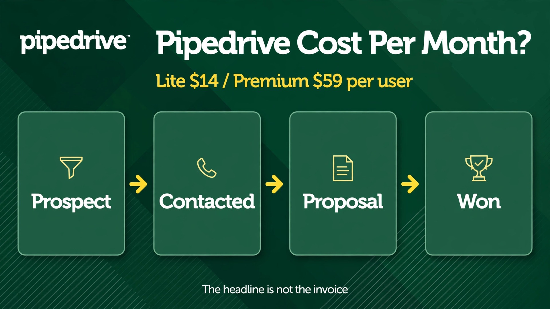 cost of Pipedrive for small business monthly thumbnail: Thumbnail for the How Much Does Pipedrive Cost a Small Business Each Month guide showing a Pipedrive pricing screen