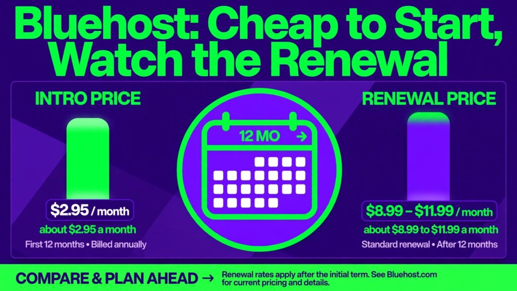 cost of Bluehost for small business monthly thumbnail: a bold chart poster showing a low intro price bar beside a tall renewal price bar with a calendar