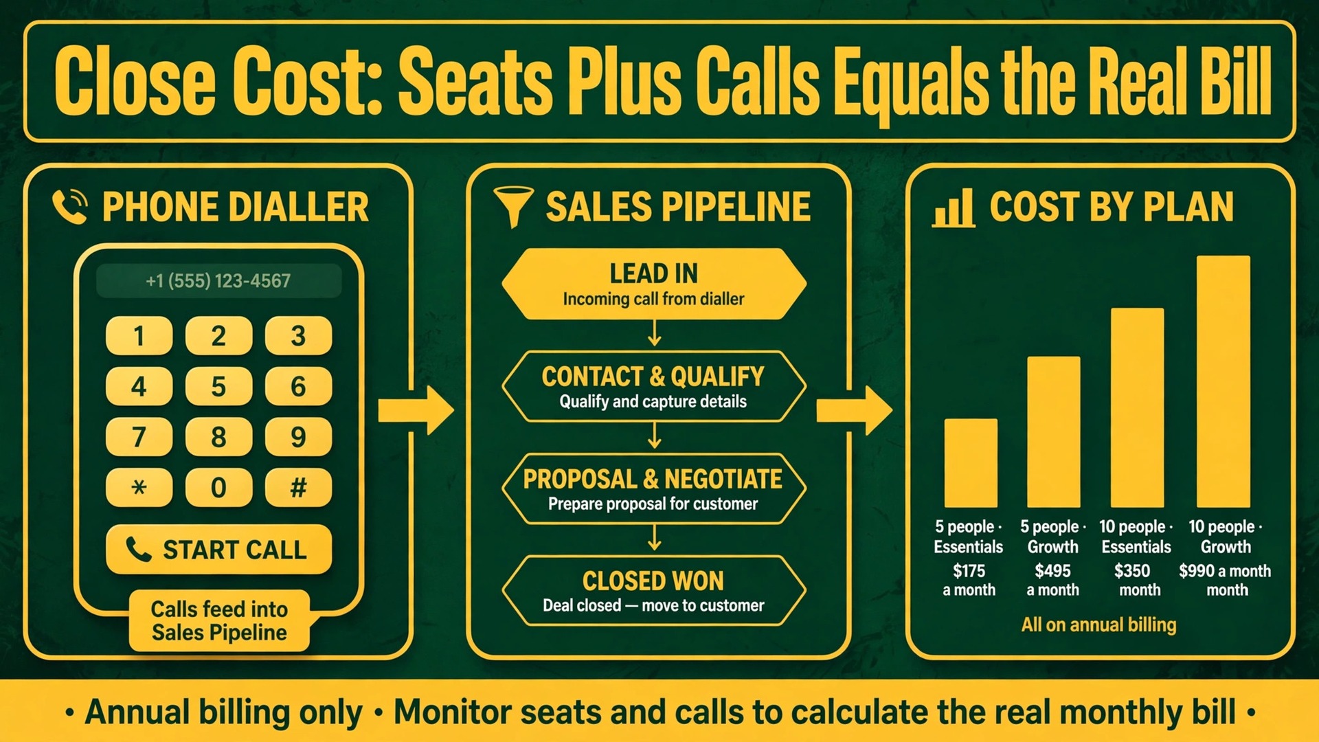 cost of Close for small business monthly thumbnail: a bold diagram poster showing a phone dialler feeding a pipeline with rising cost bars per team size